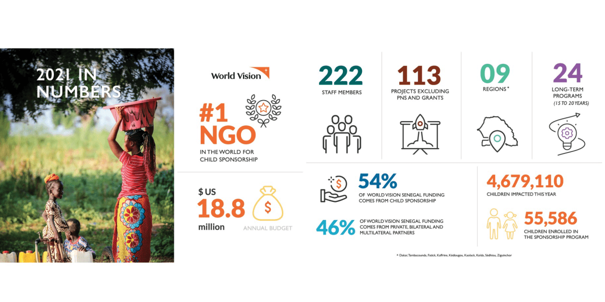 in-numbers-our-2021-impact-in-senegal-senegal-world-vision